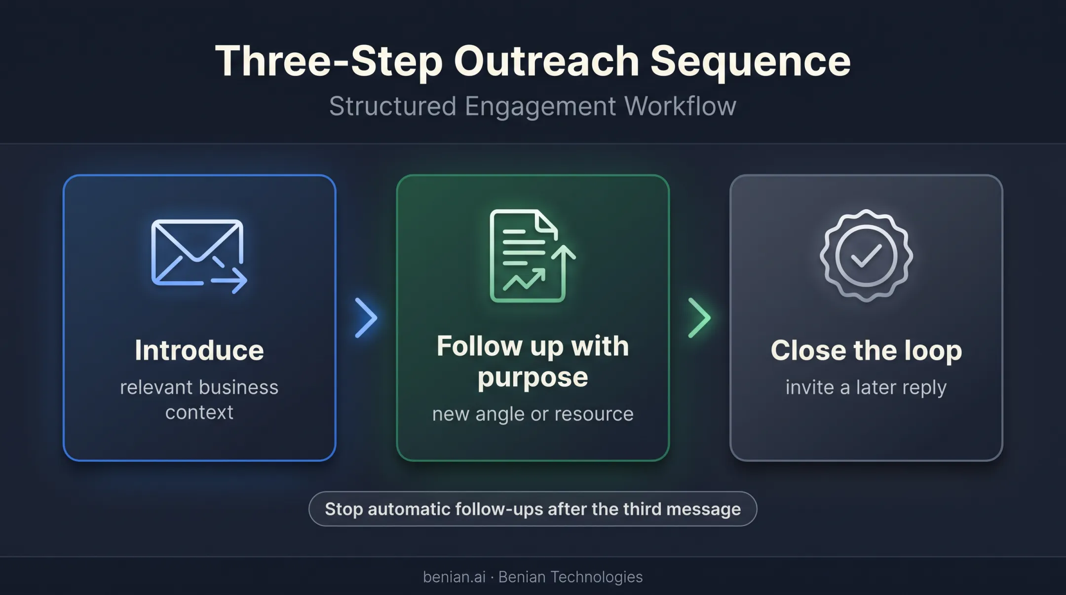 Three-step B2B email follow-up sequence from introduction to close