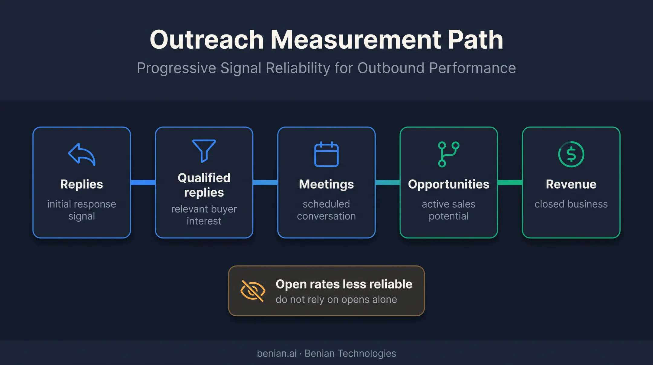 B2B email measurement framework connecting replies to revenue