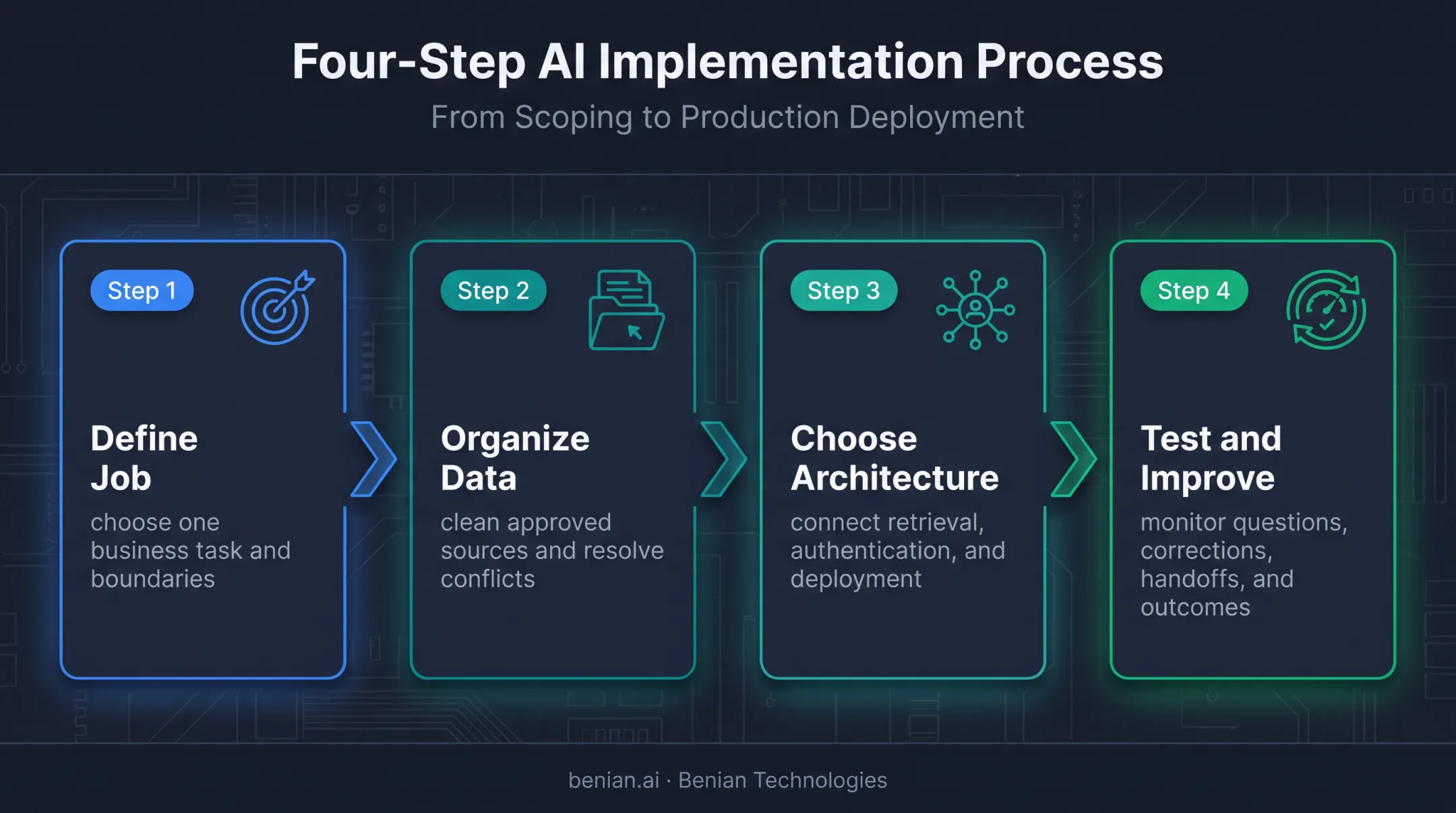 Four-step custom AI chatbot development process from scope to improvement