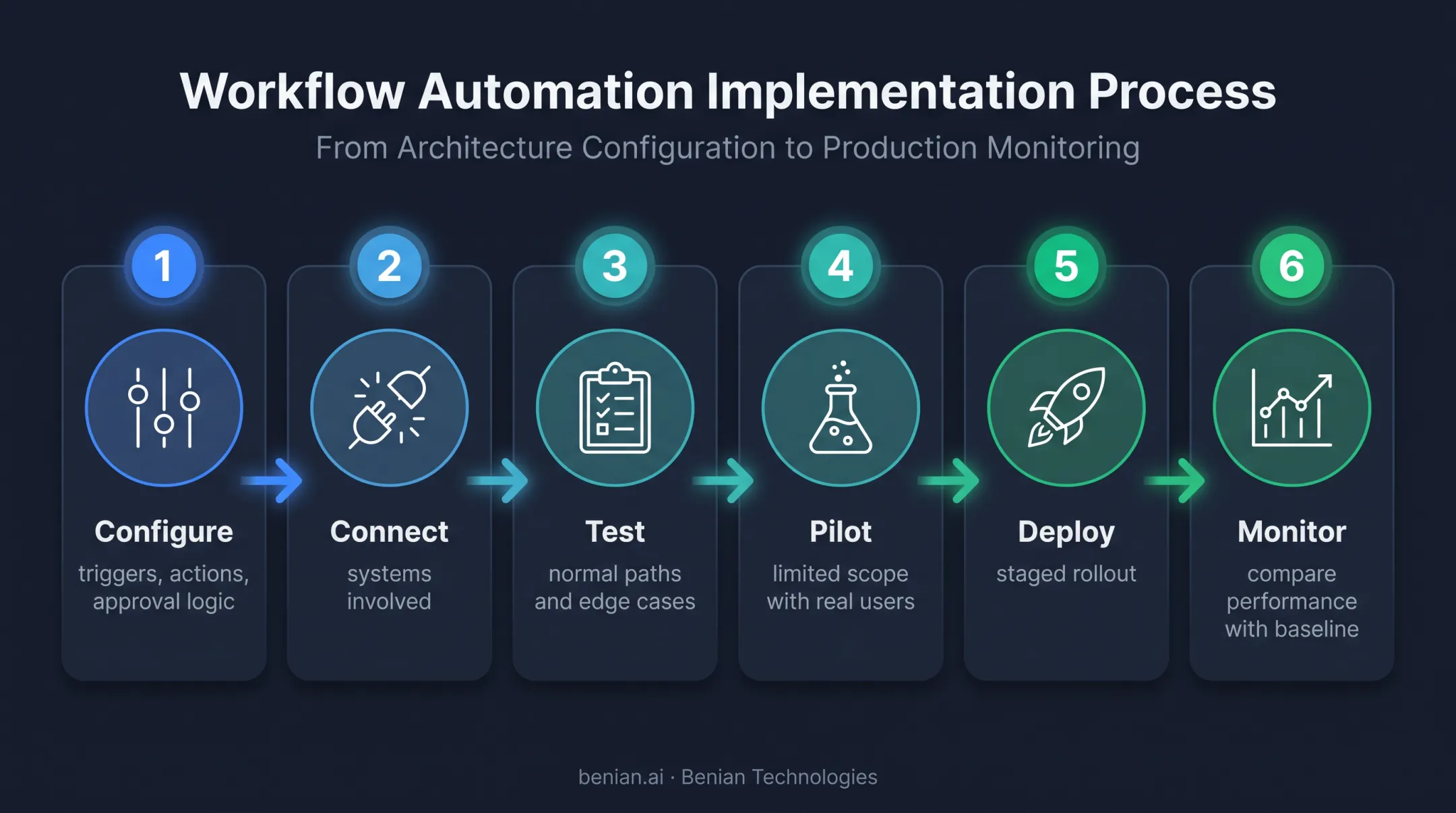 Six-step workflow automation implementation process from configuration to monitoring