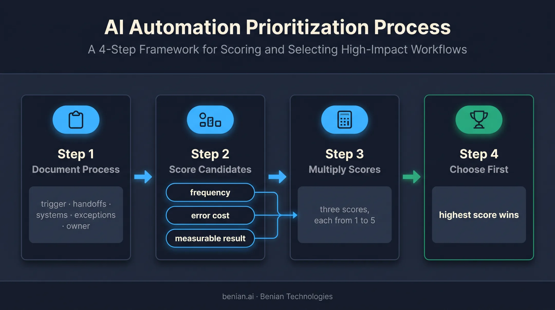 Workflow automation prioritization scoring process for small businesses