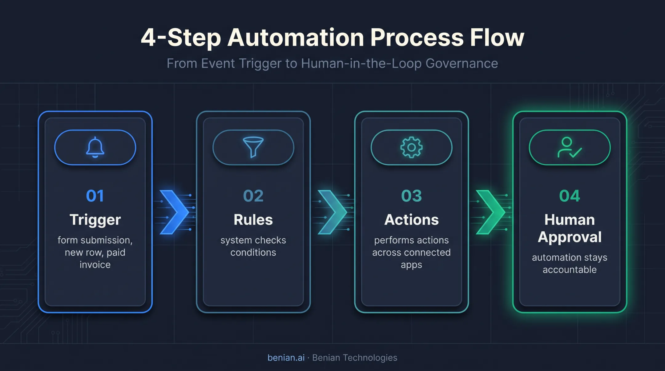 Workflow automation sequence from trigger to human approval