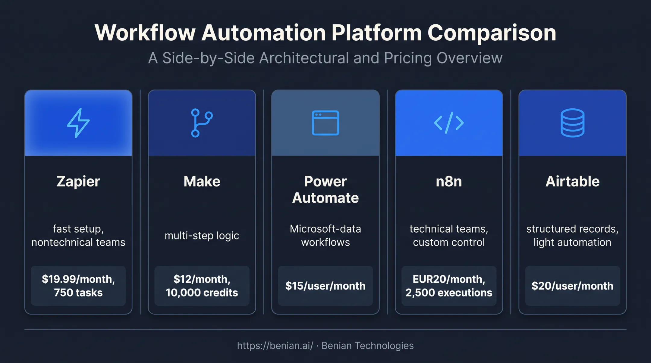 Five workflow automation tools compared by fit pricing and control