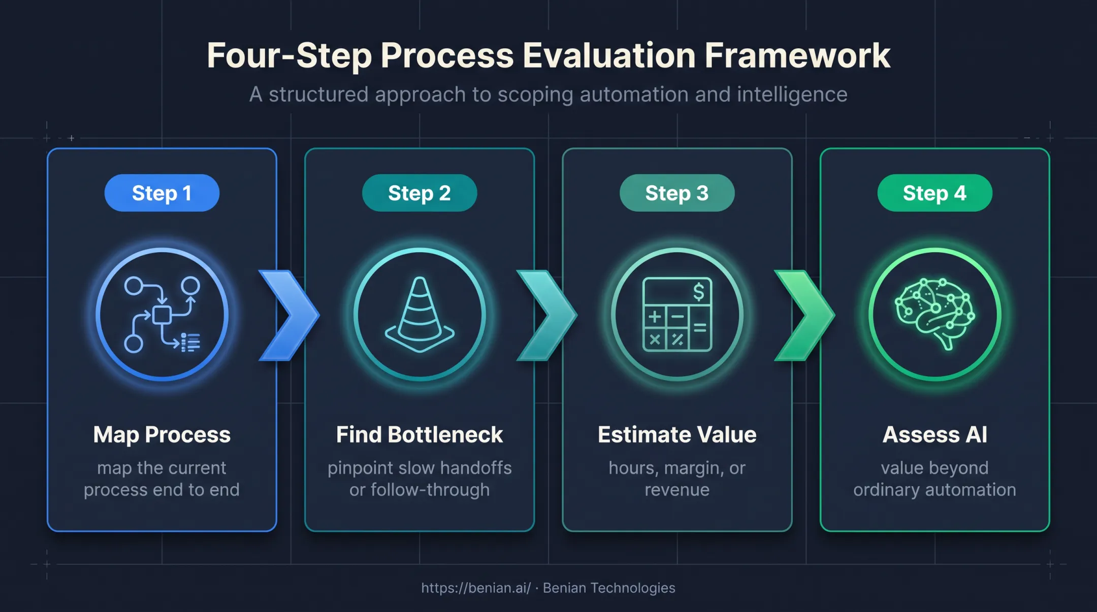 Four-step bespoke AI decision test from process mapping to value