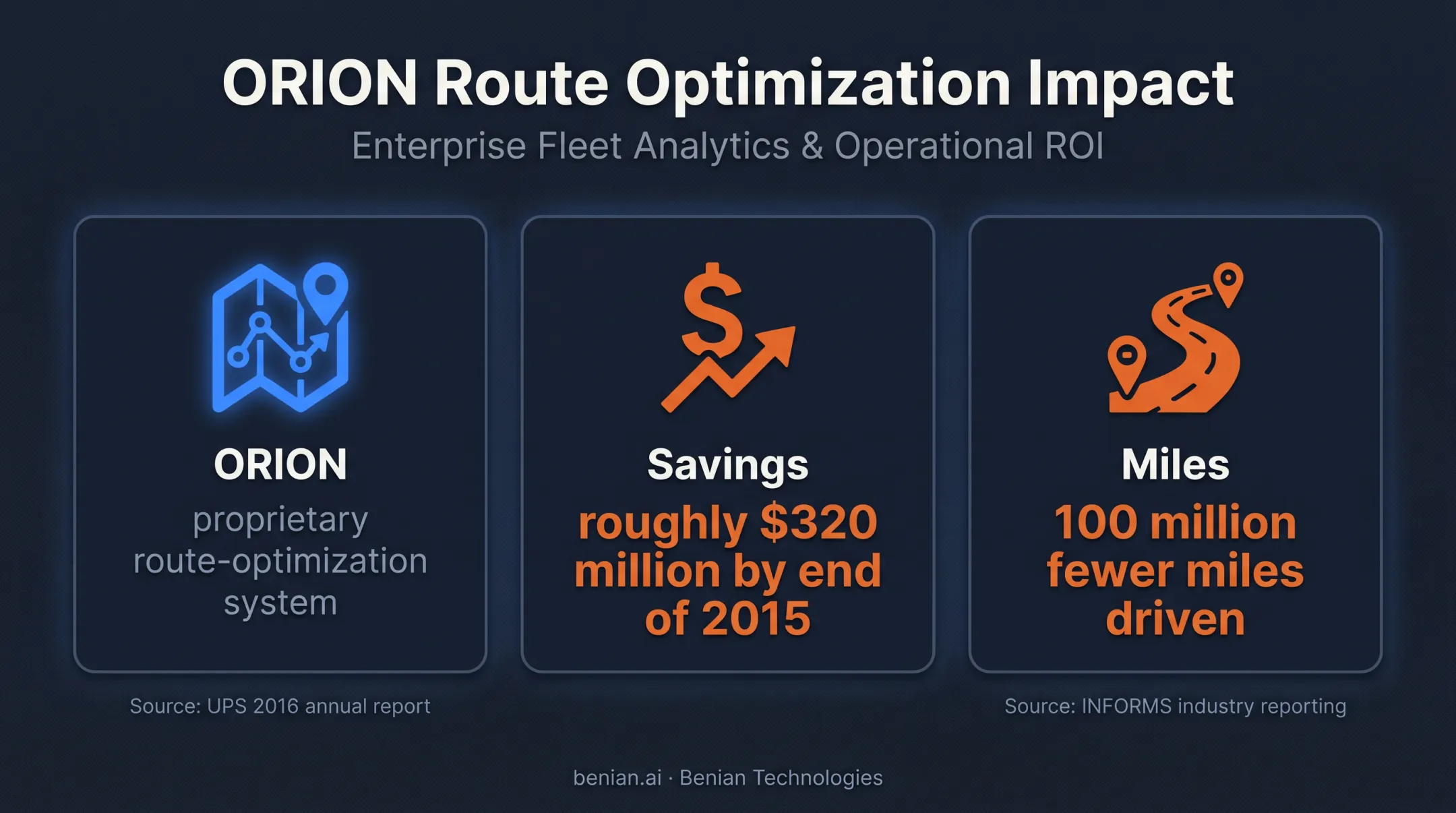 UPS ORION route optimization system savings and mileage reduction infographic