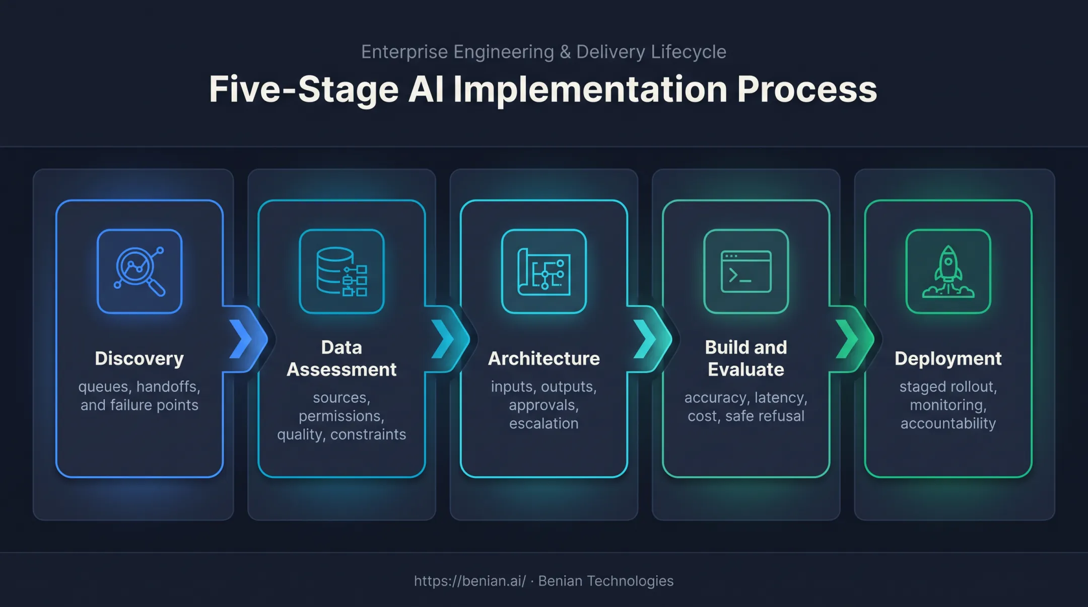Five-stage bespoke AI development process from discovery to deployment