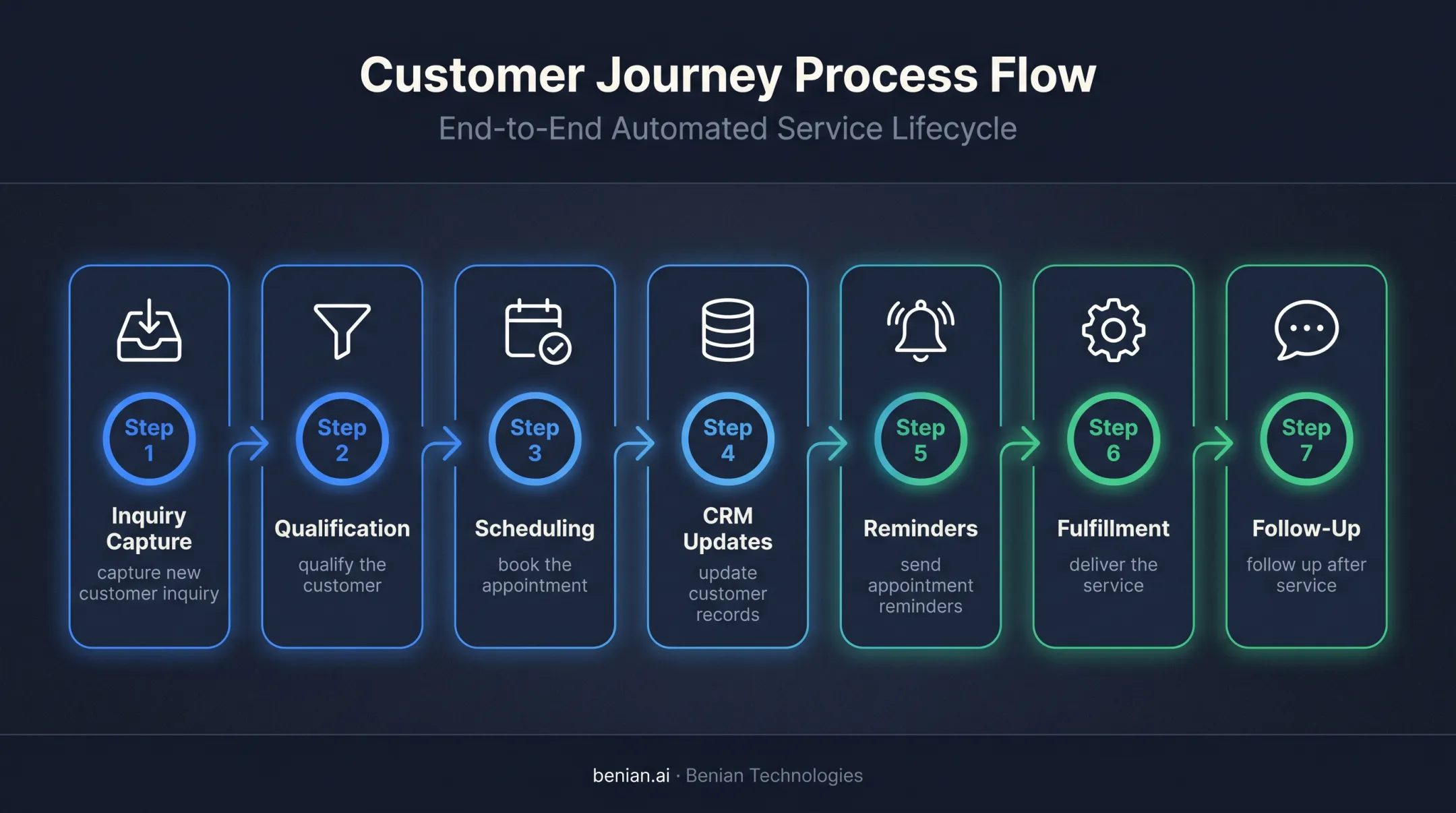 Seven-step end-to-end customer journey automation workflow