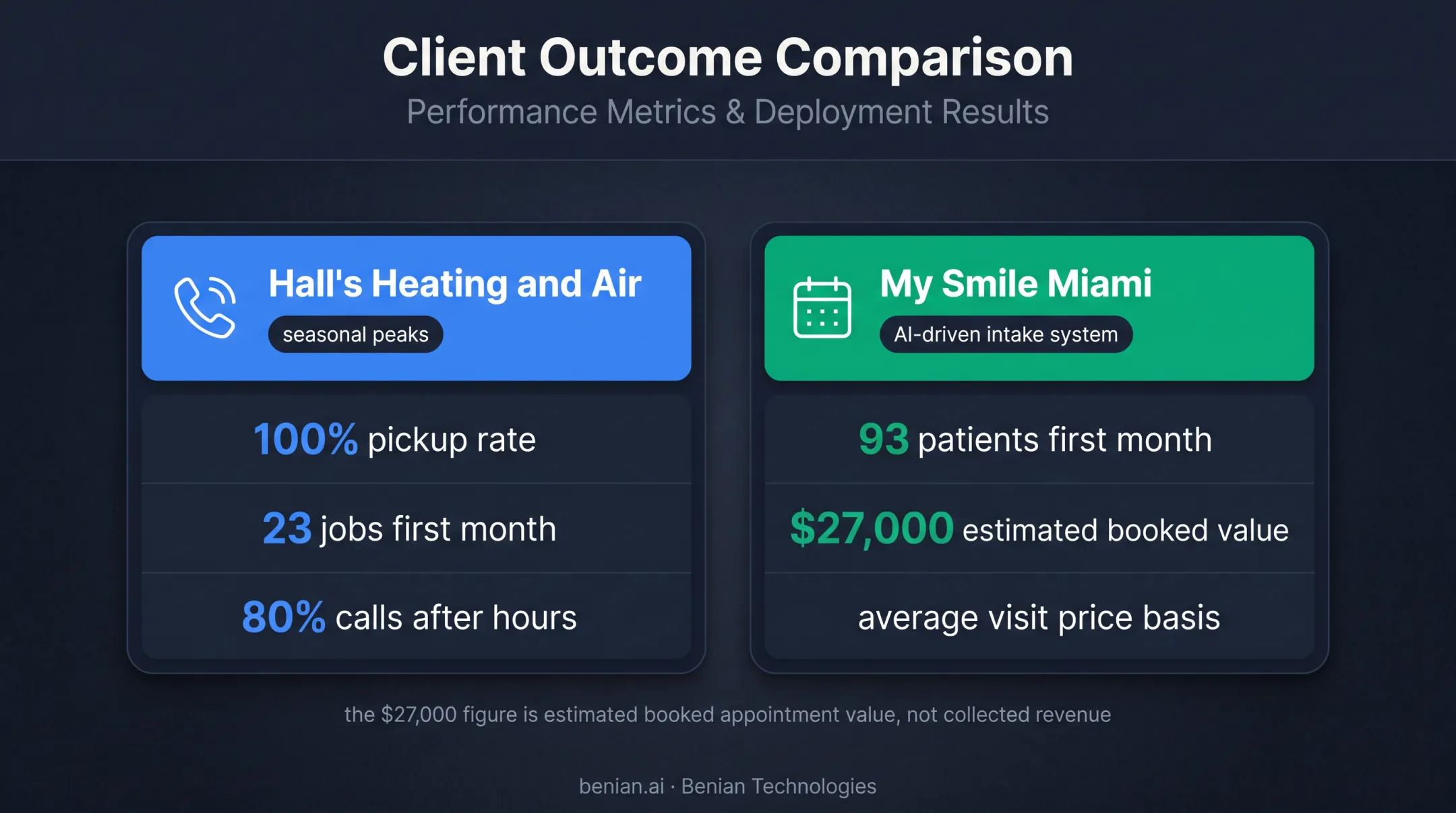 Business automation client outcomes showing calls jobs patients and value