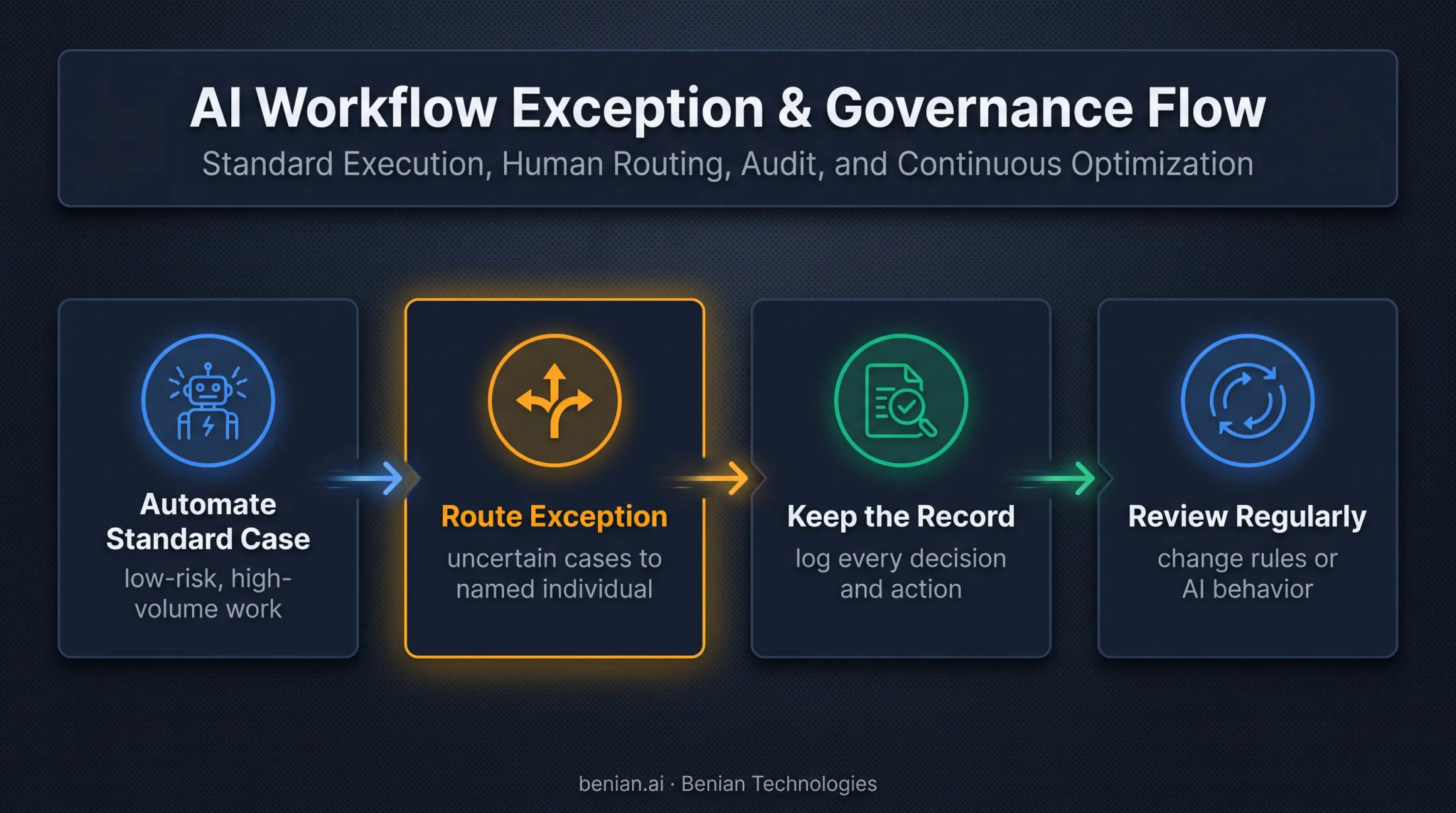 Four-step human-in-the-loop automation governance workflow