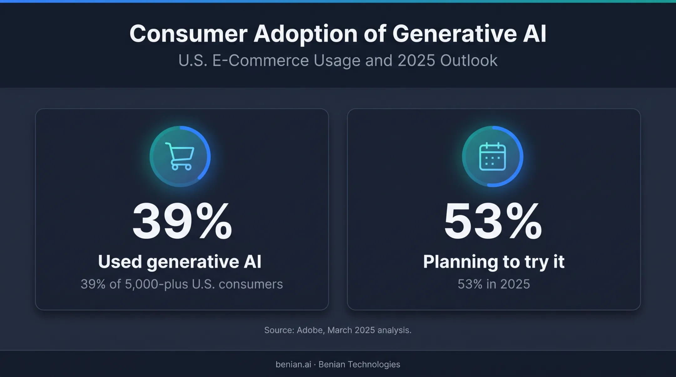 Generative AI online shopping adoption statistics from Adobe 2025