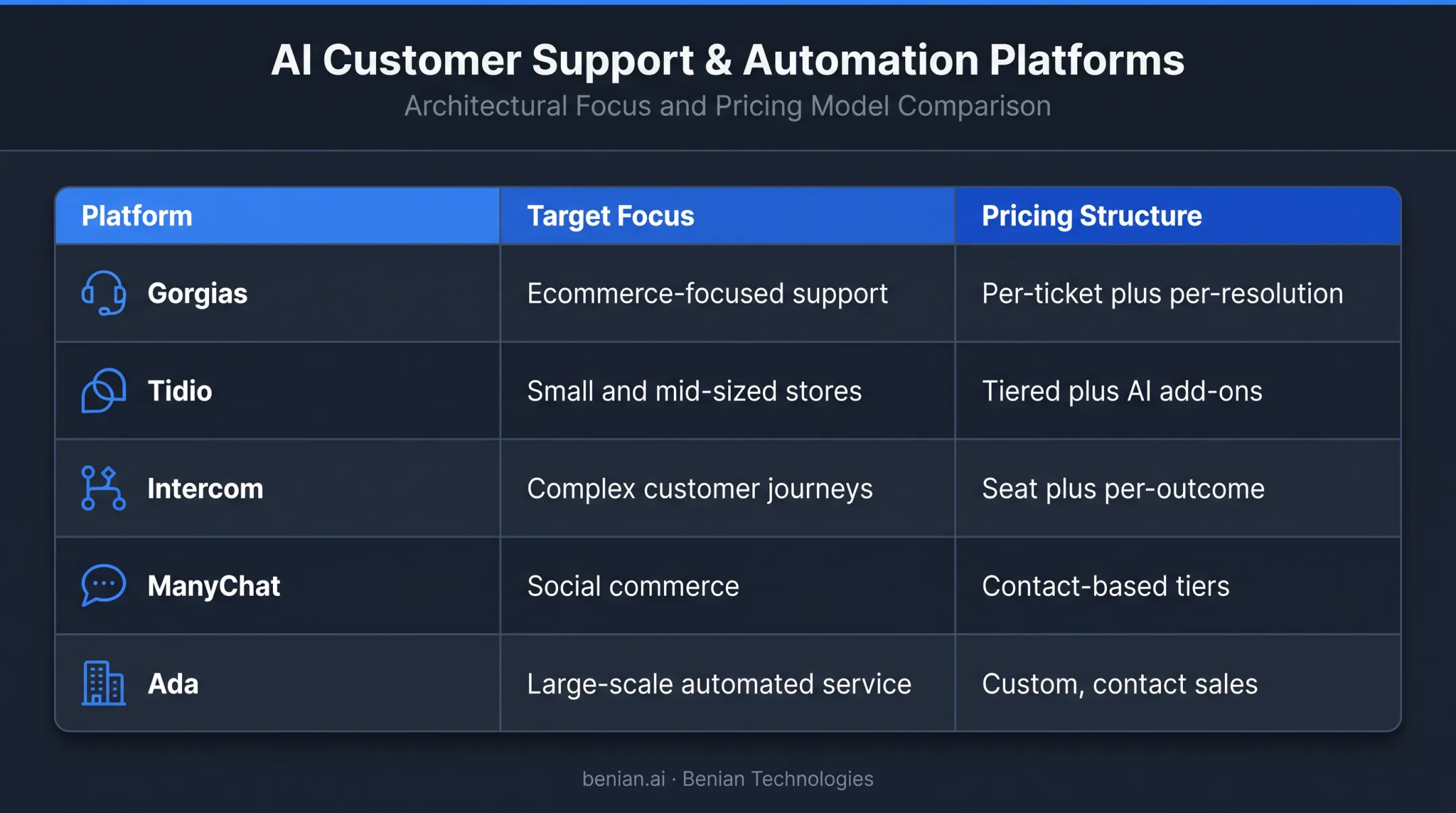 Five AI ecommerce chatbot platforms compared by use case and pricing