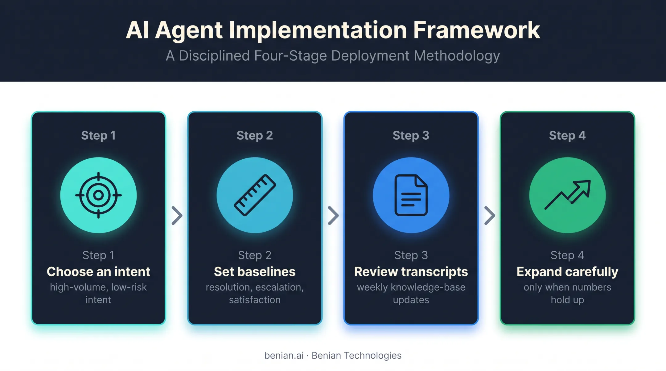 Four-step controlled pilot process for ecommerce AI chatbot testing