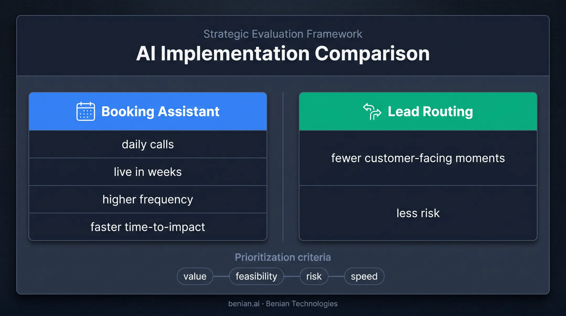 After-hours booking assistant versus lead-routing automation comparison