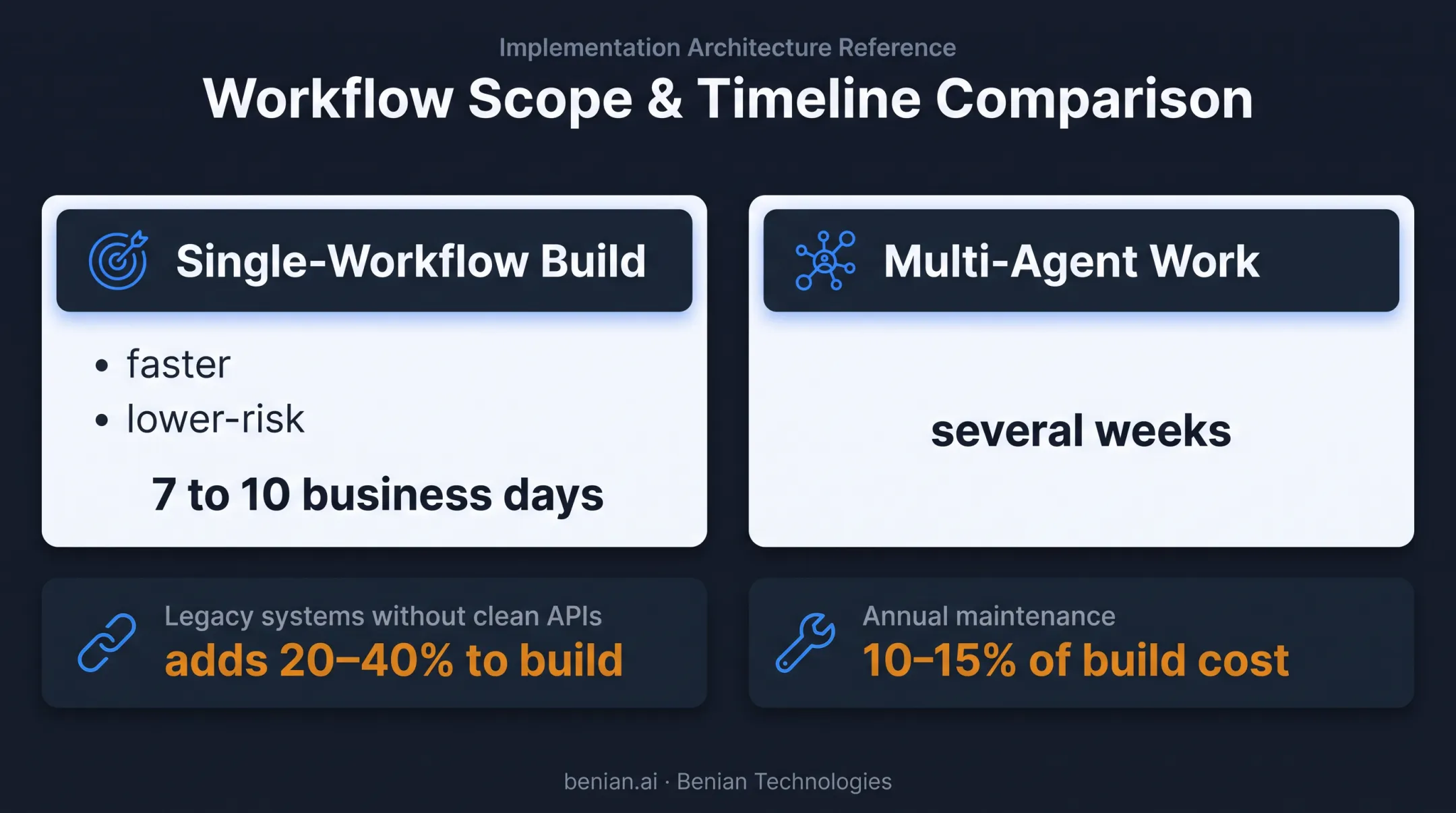Small business AI implementation scope, timing, and maintenance cost comparison