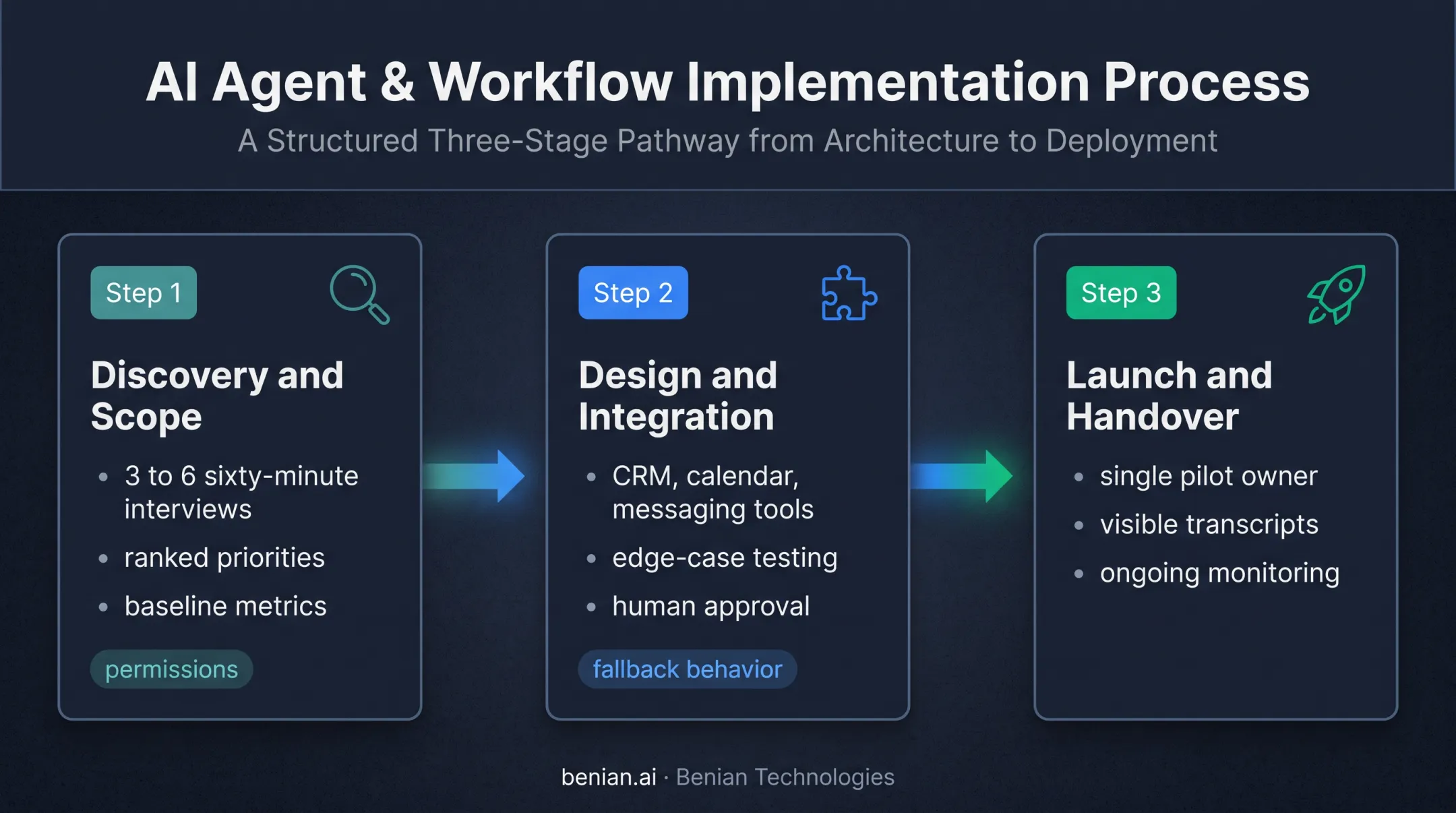 Three-stage AI consulting engagement from discovery to production launch
