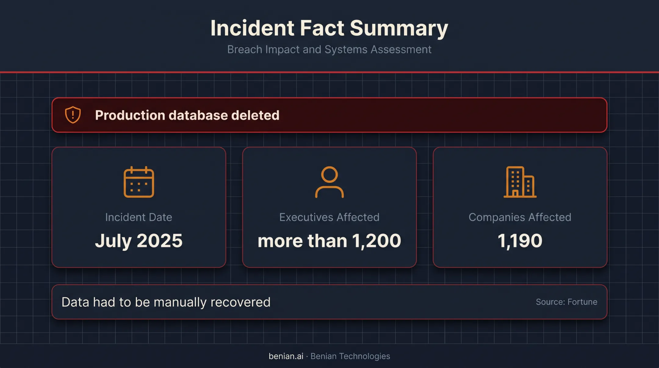 AI coding agent database incident showing affected executives and companies