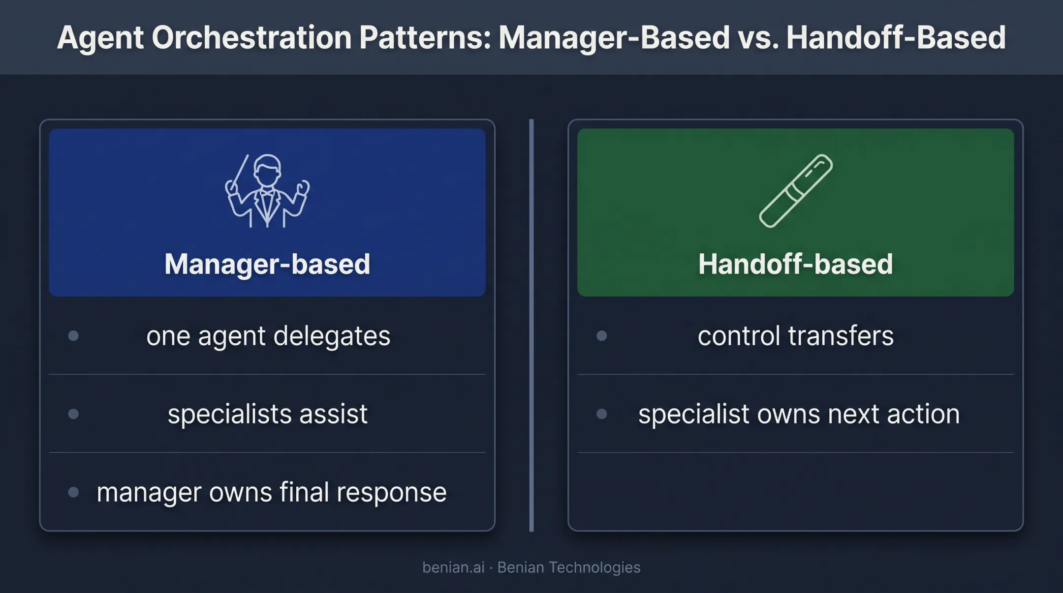 Manager-based versus handoff-based multi-agent orchestration comparison