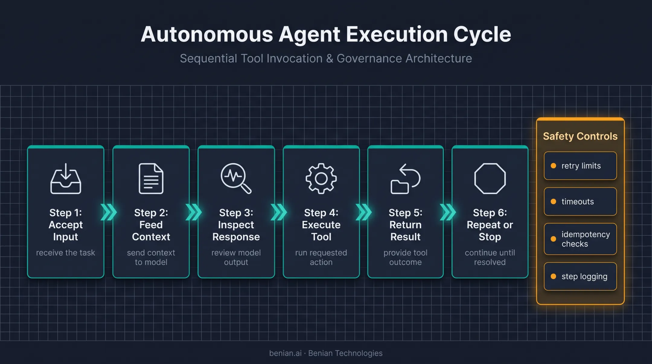 Six-step AI agent loop with stopping conditions and tool execution