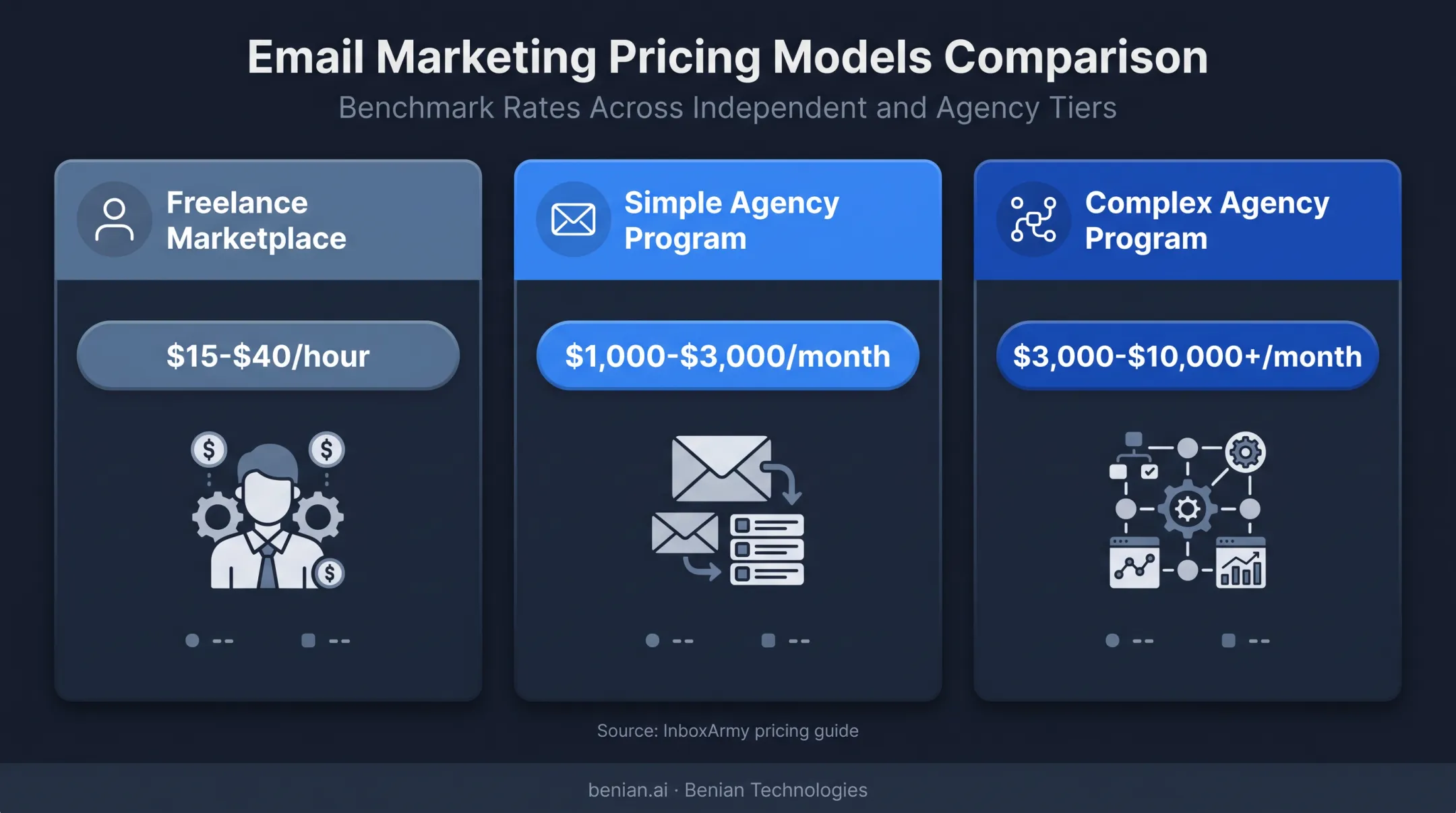 Email marketing outsourcing pricing comparison by provider type and program complexity
