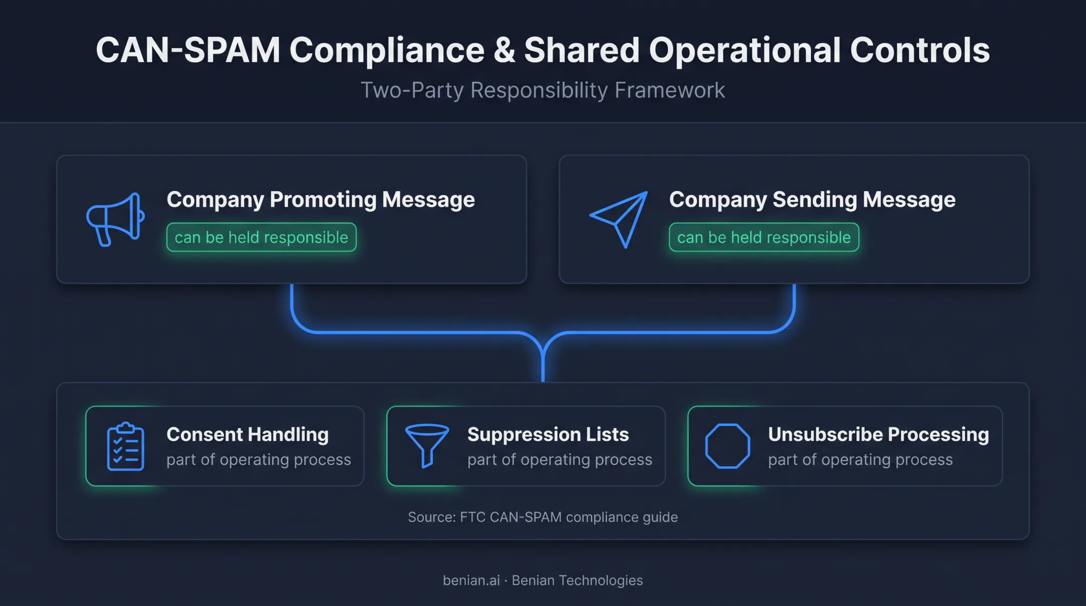 Email marketing compliance responsibilities and operational controls infographic