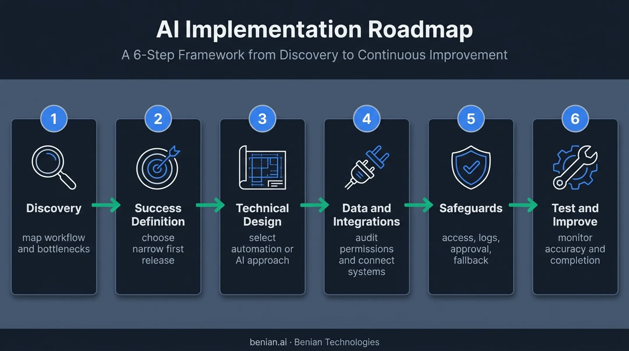 Six-step custom AI implementation process from discovery to improvement