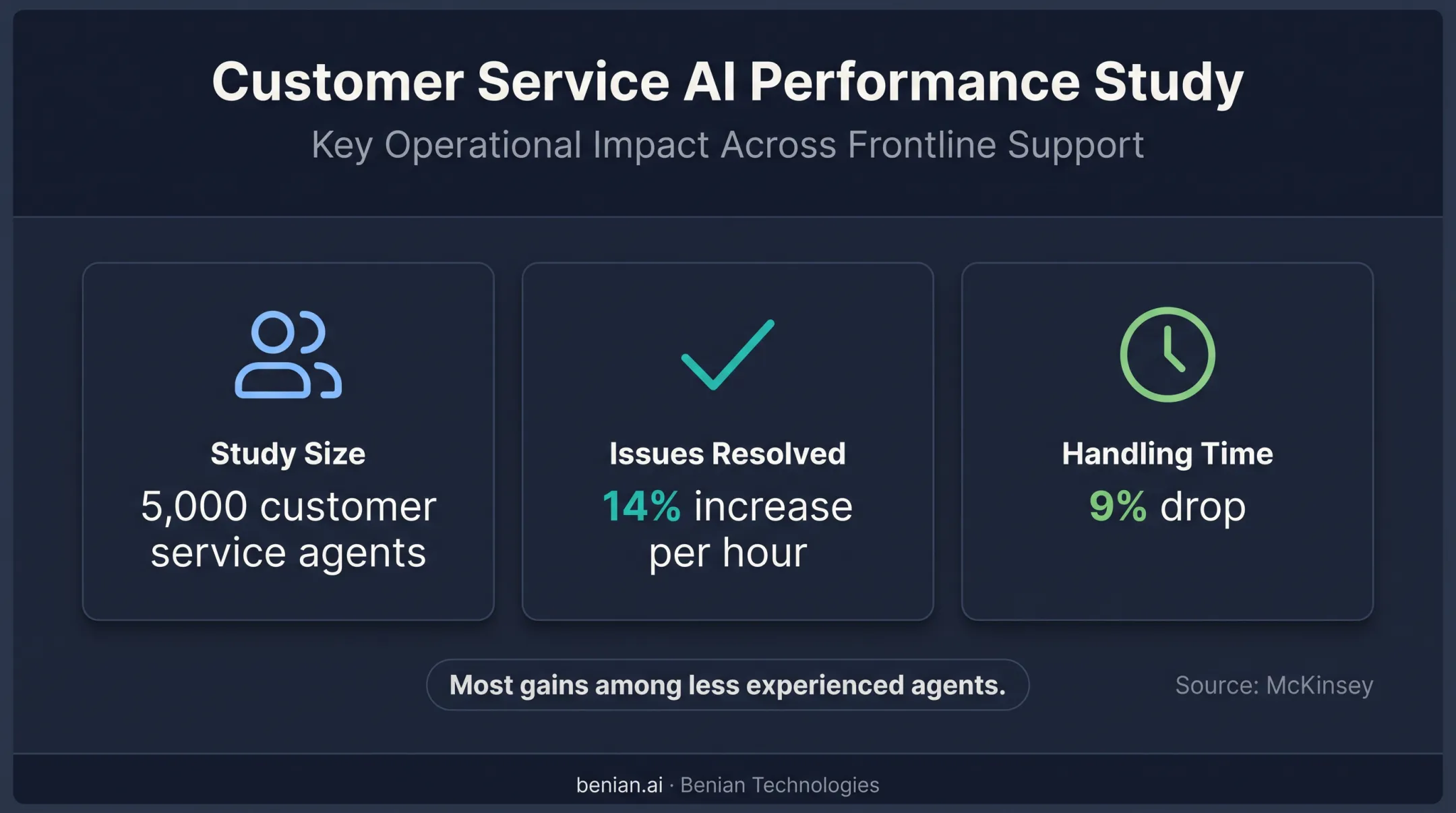 AI customer service performance results from NBER study of 5,179 support agents