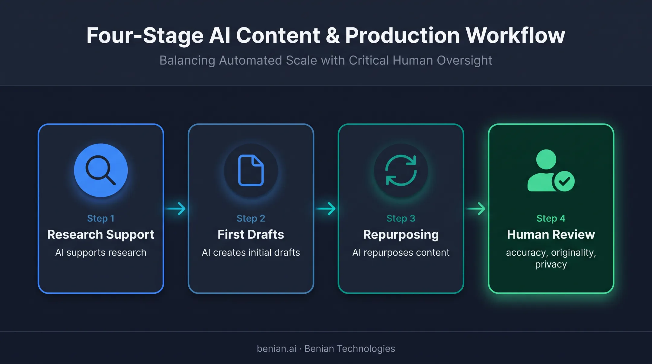 Four-stage responsible AI-assisted content production workflow