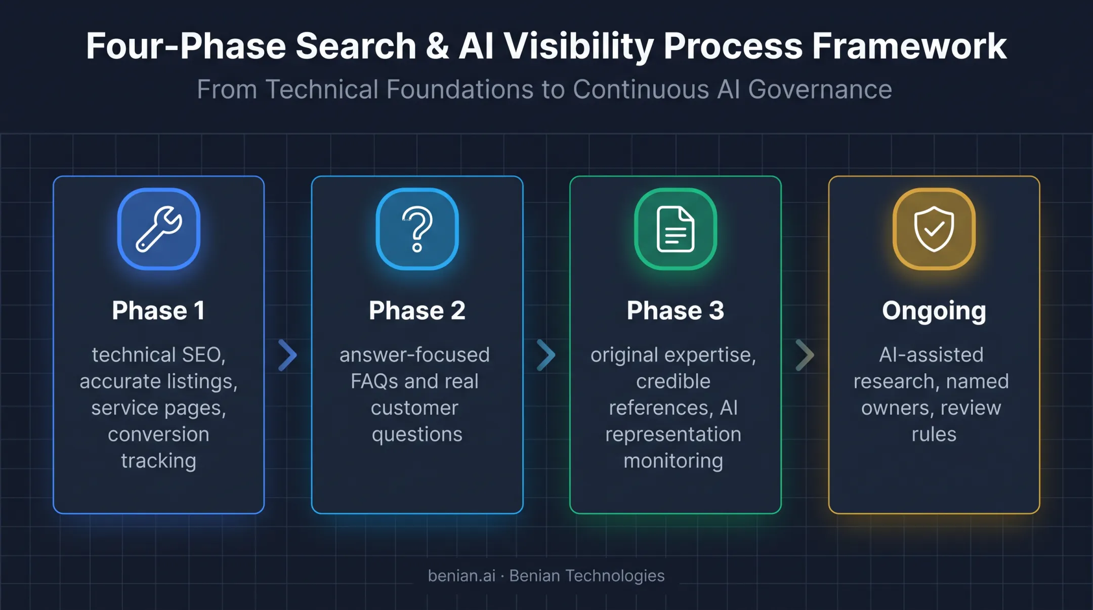 Four-phase SEO AEO GEO AIO implementation sequence