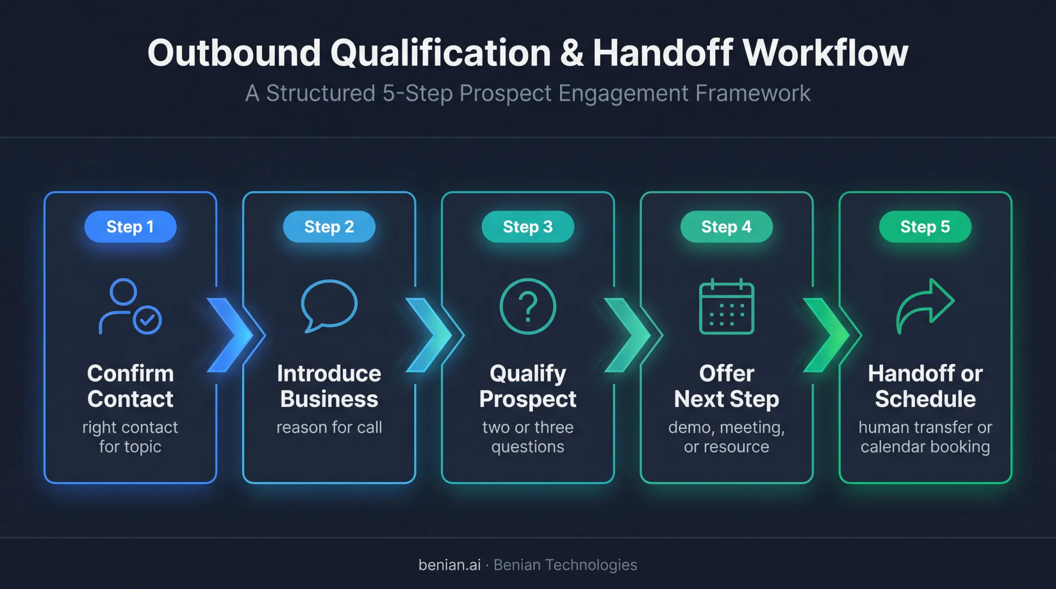 Five-step B2B AI cold calling workflow from contact confirmation to handoff