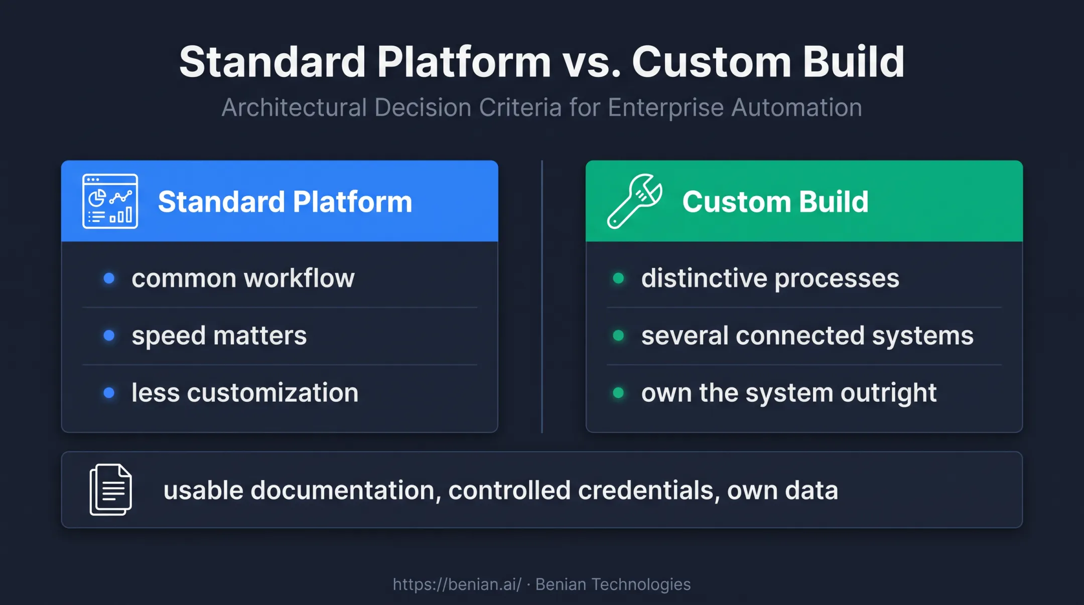 Standard AI calling platform versus custom build comparison infographic