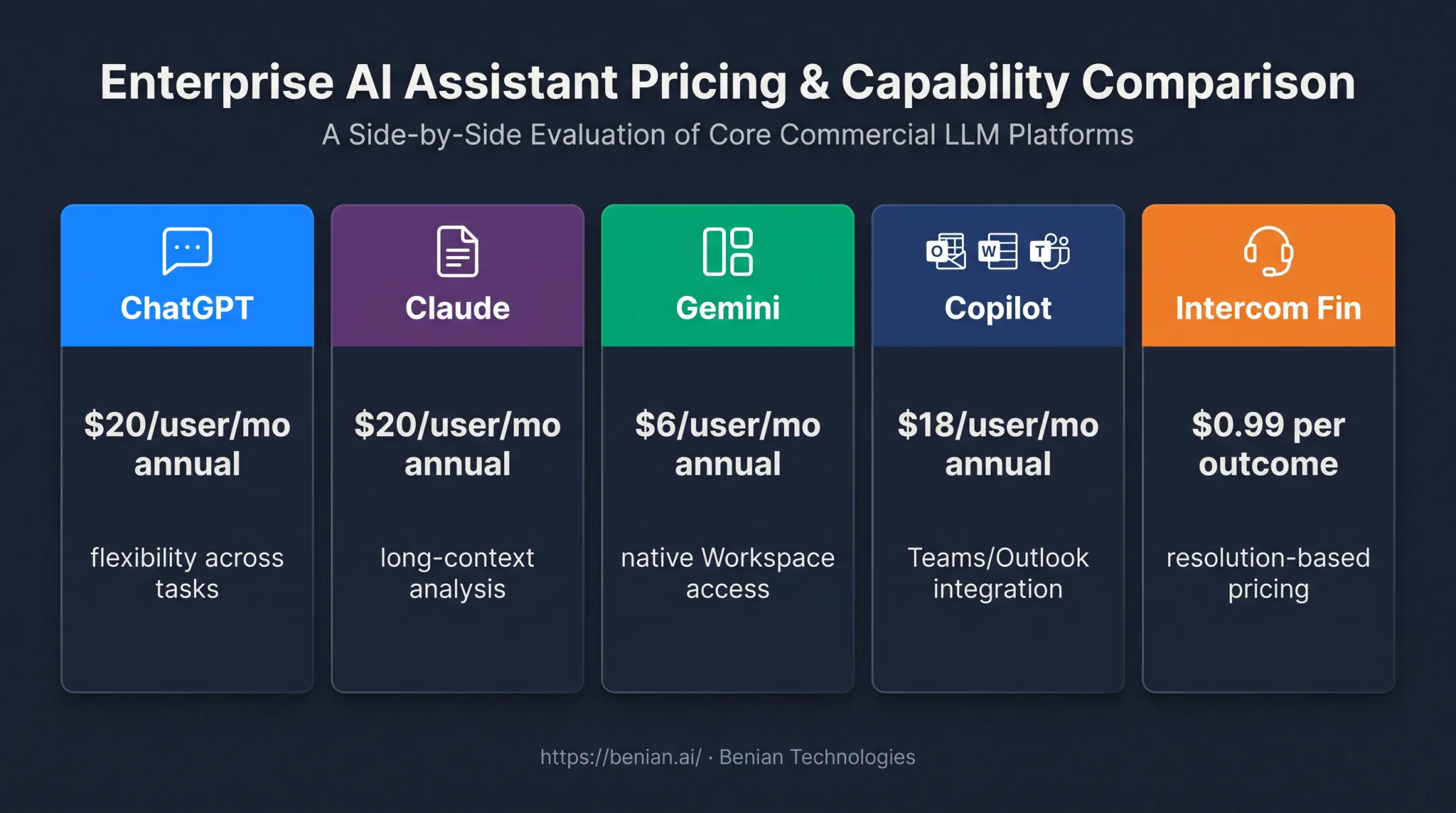 Five leading business AI chatbots compared by price and primary strength