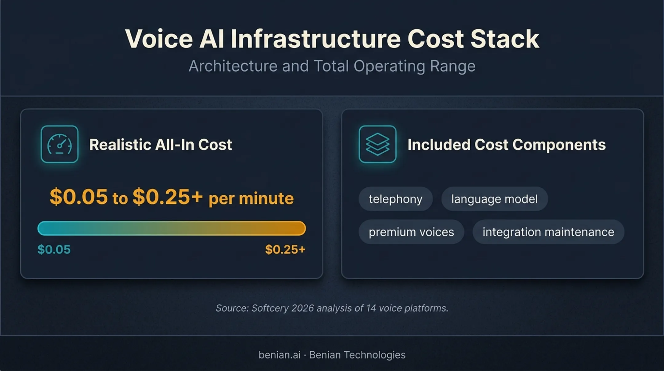 AI voice agent total cost per minute range and cost components