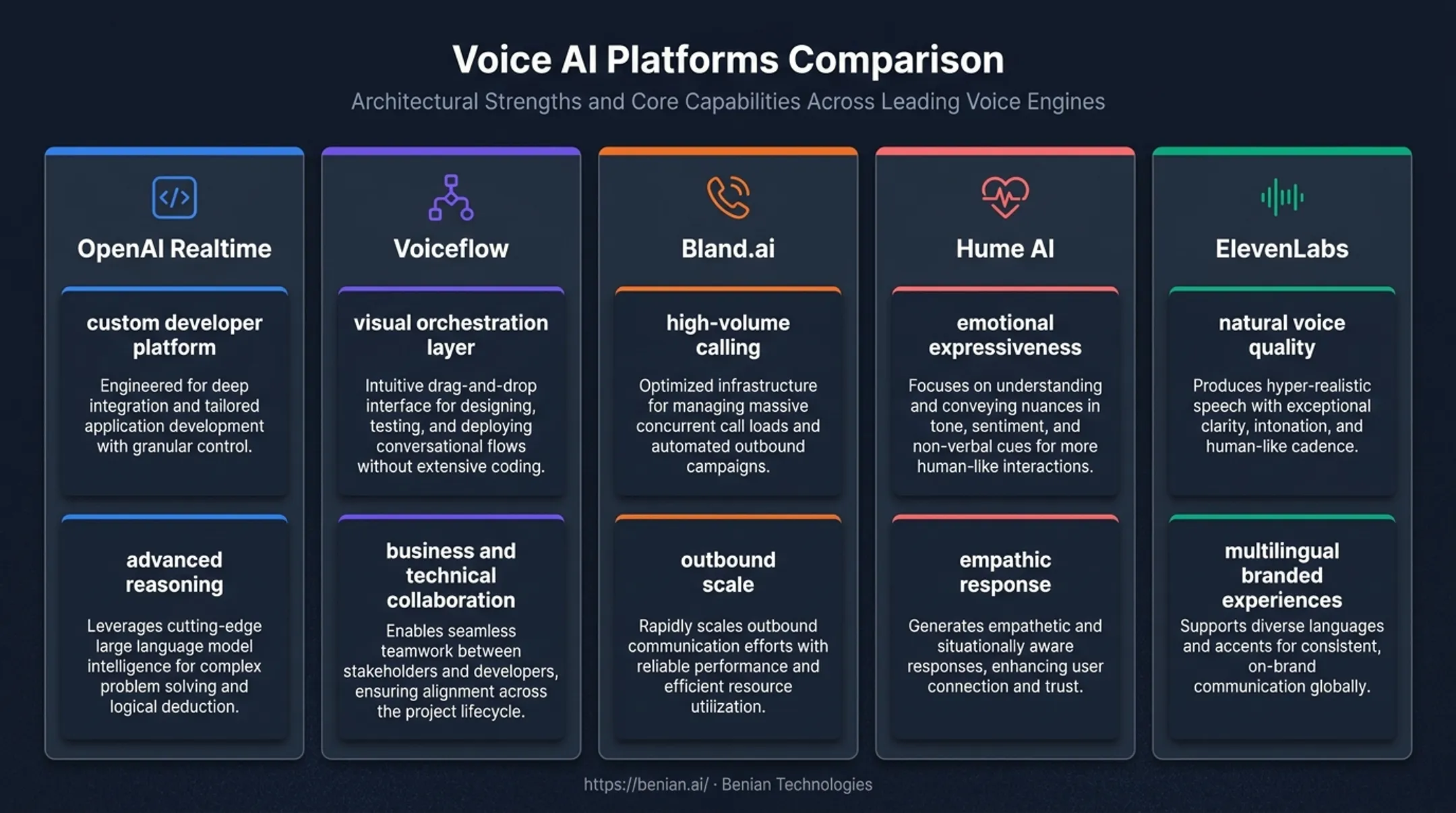 Comparison of five leading AI voice agent platforms and strengths