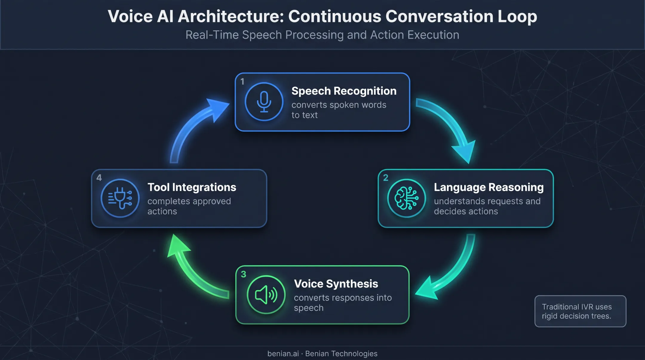 AI voice agent architecture from speech recognition to tool integrations