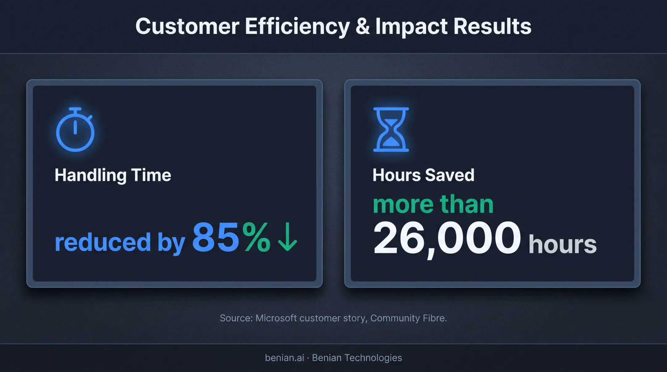 Business automation results showing 85 percent handling time reduction and hours saved