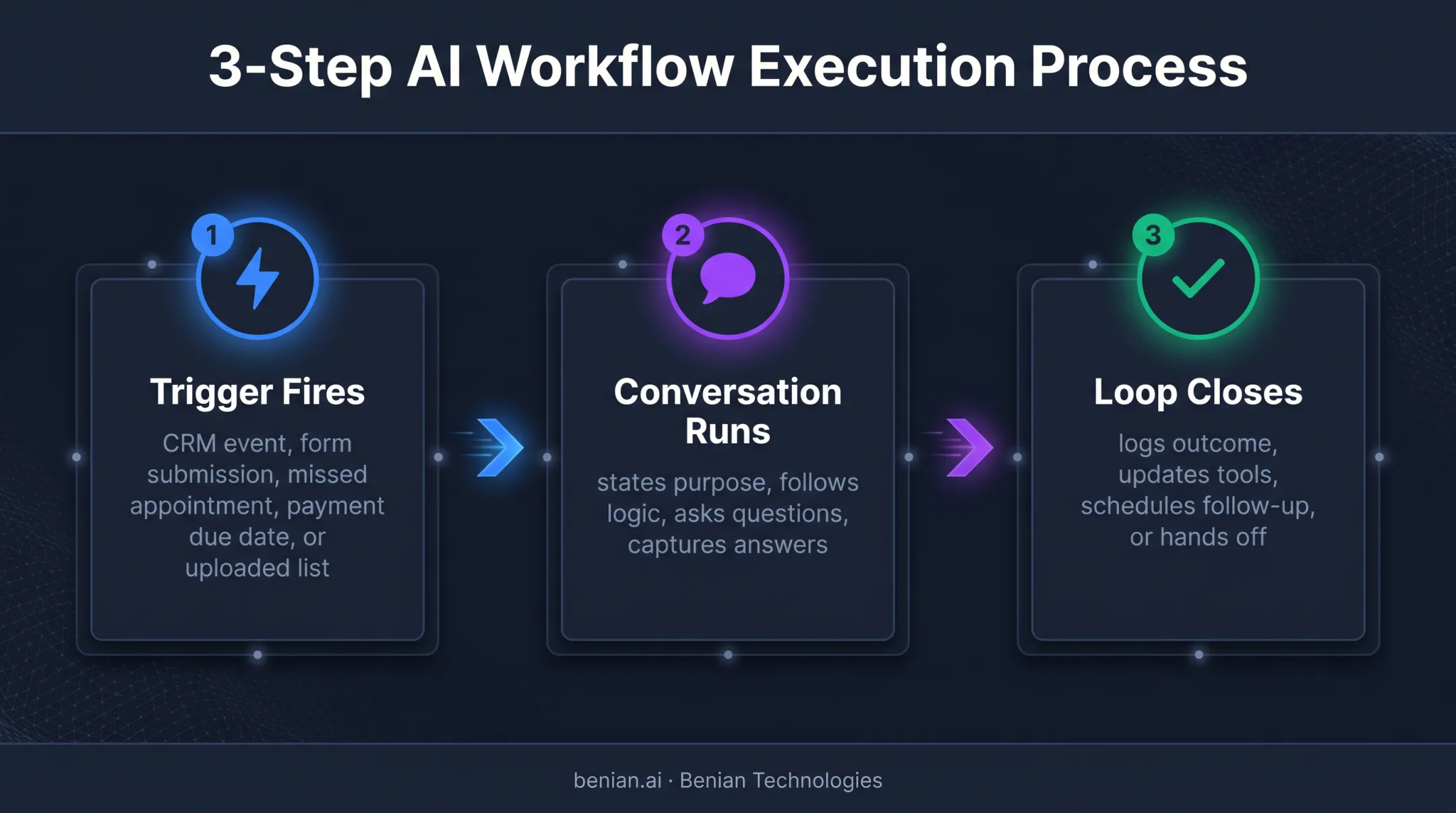 Three-step AI outbound calling workflow from trigger to outcome