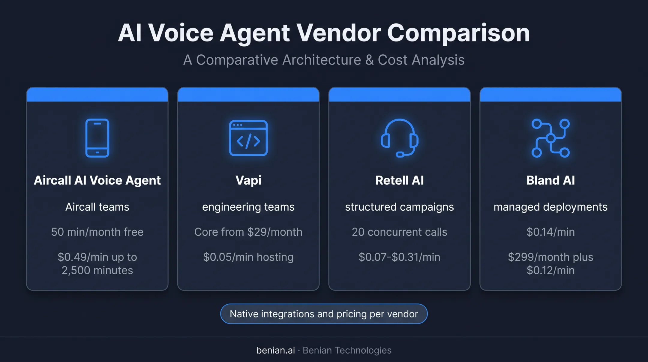 Four AI outbound calling platforms with pricing and business fit comparison