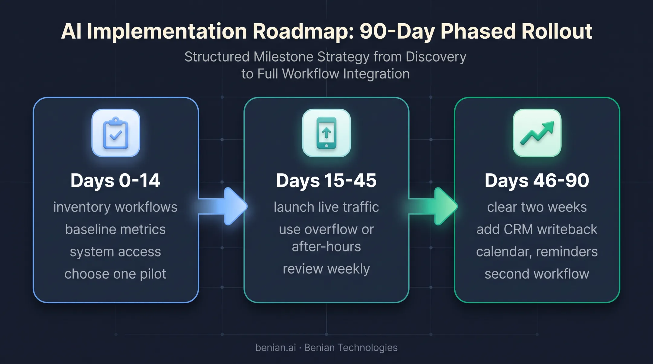 90-day AI outbound calling pilot rollout timeline
