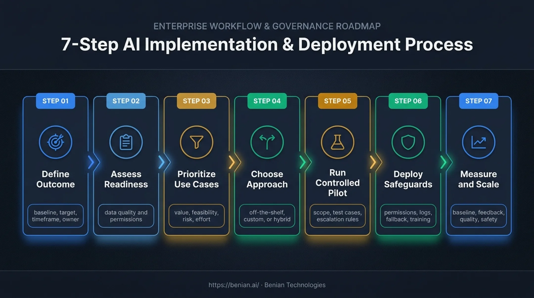 7-step AI implementation roadmap from outcome definition to scaling