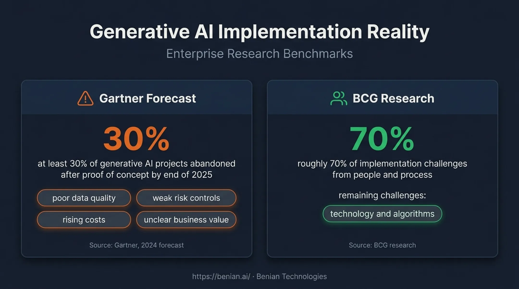AI project abandonment and implementation challenge statistics infographic