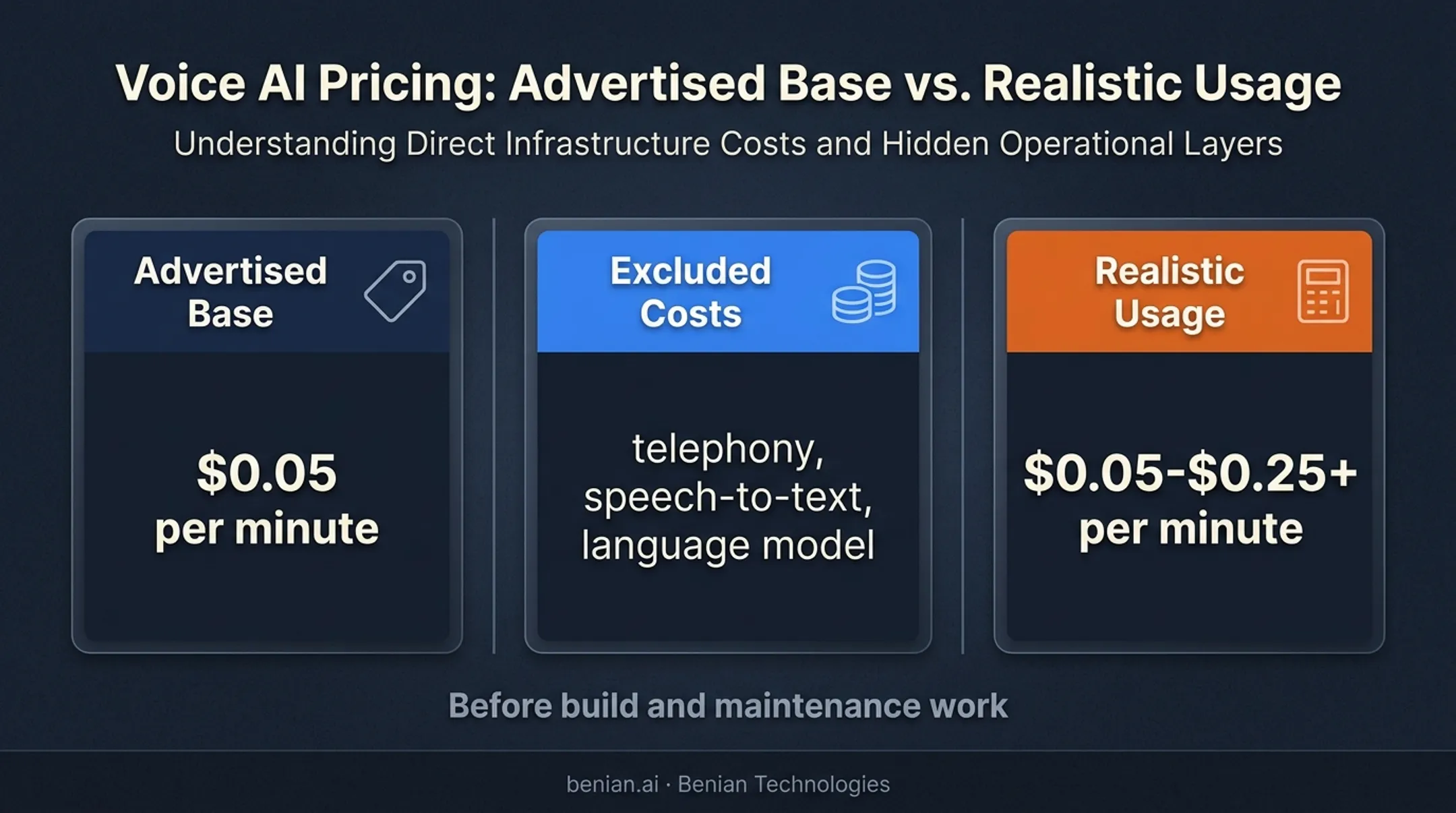 AI voice agent true cost comparison from base rate to usage