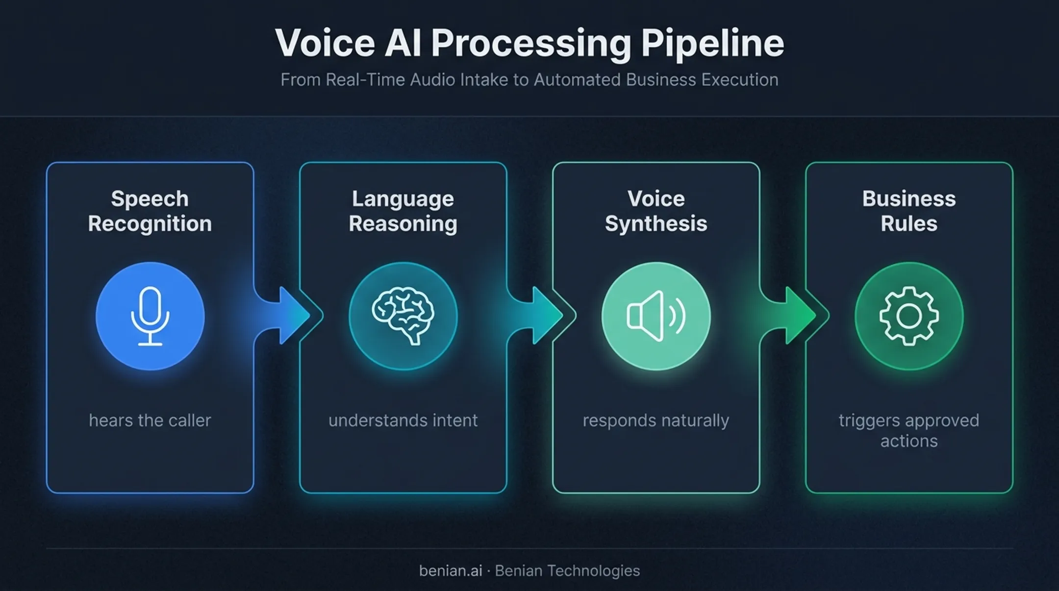 Four-layer AI voice agent technology workflow diagram