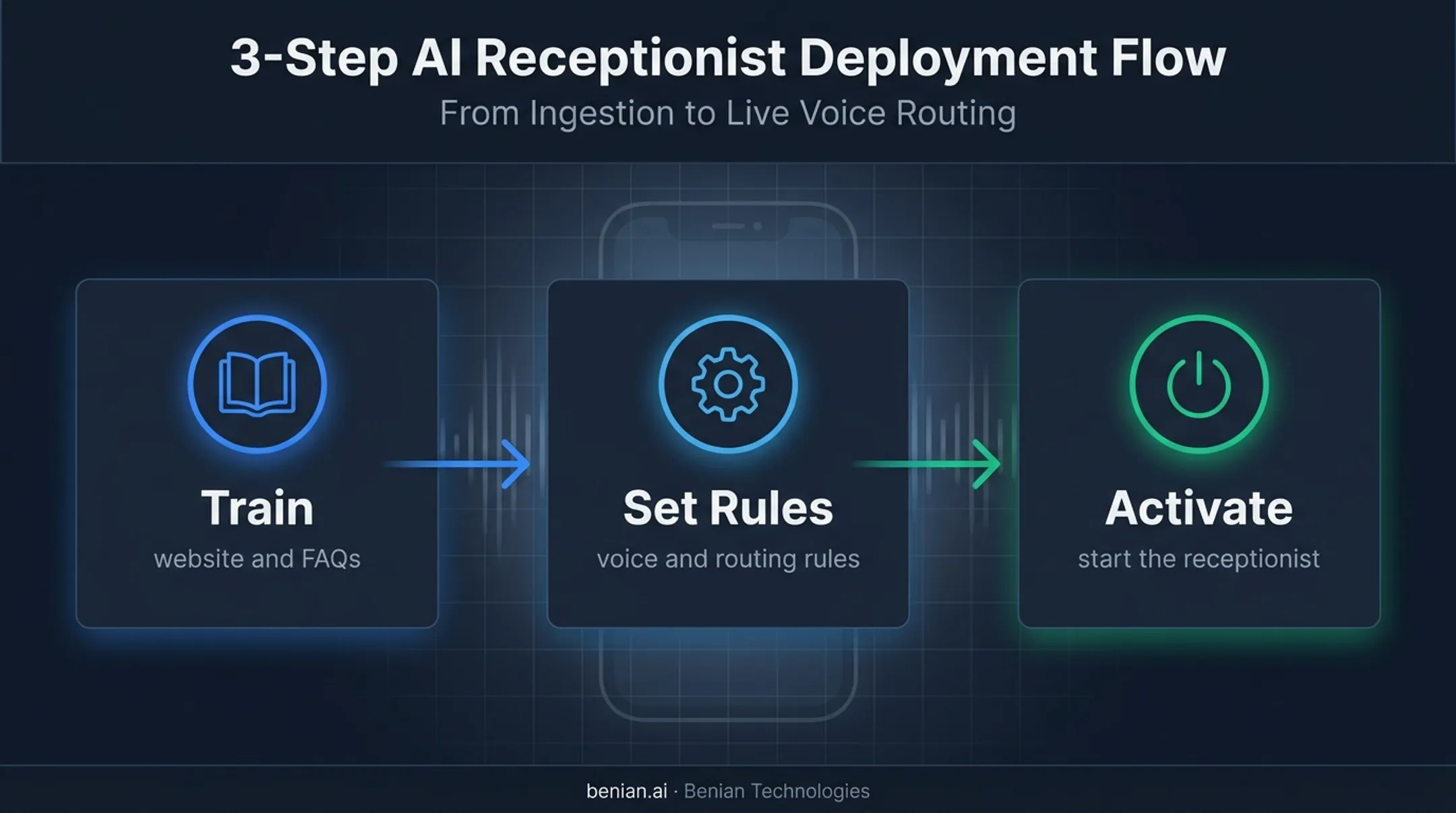 Three-step Nextiva AI receptionist setup process