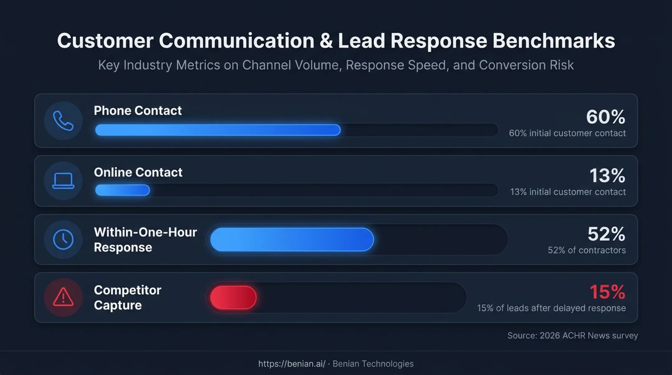 HVAC customer contact and lead response statistics from 2026 survey