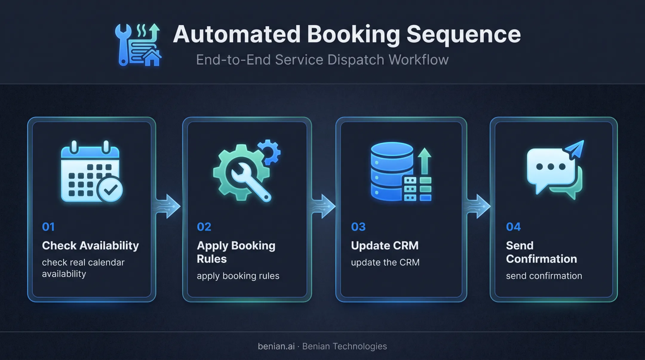 Four-step HVAC AI booking workflow from availability check to confirmation