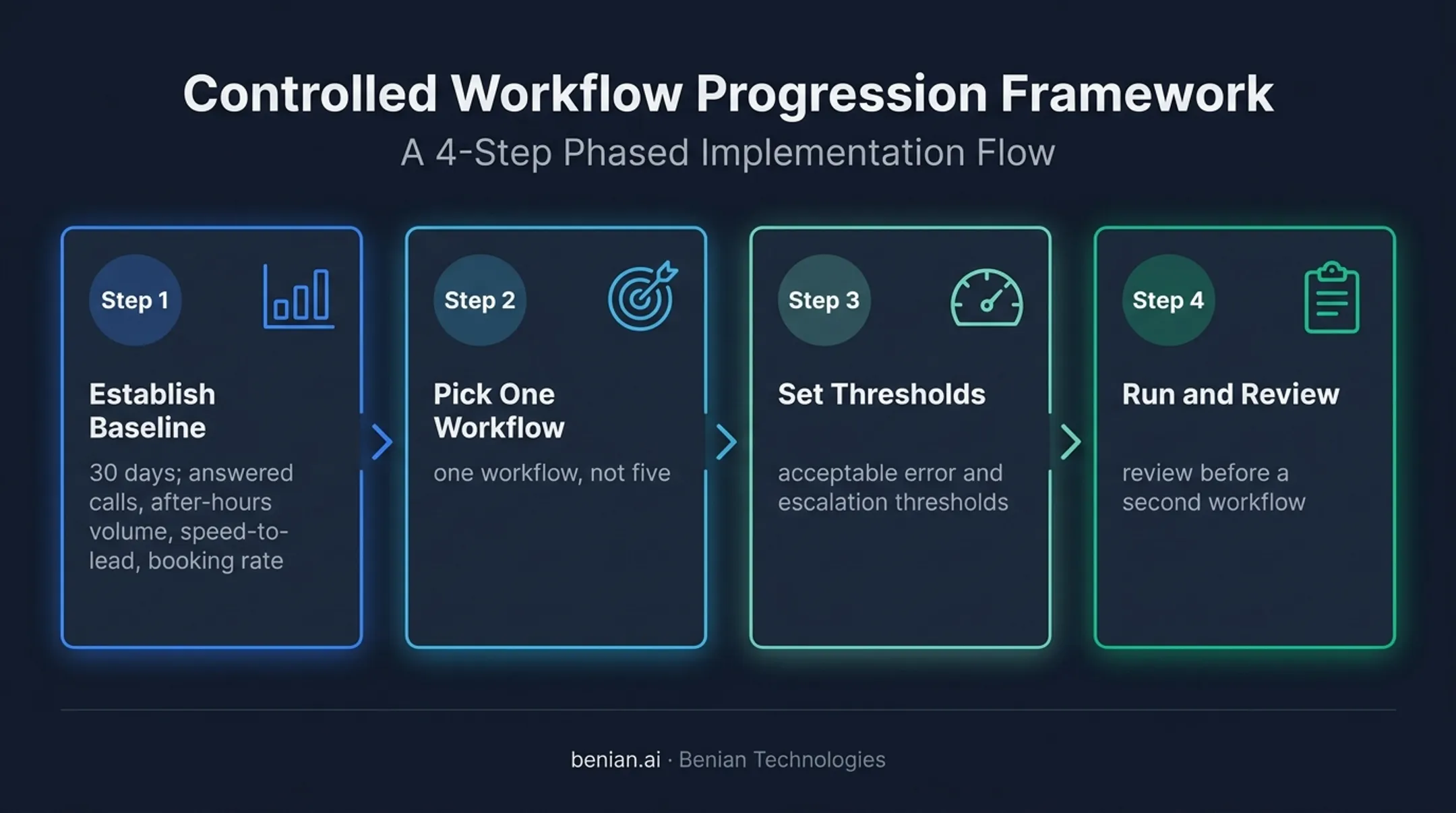 Four-step HVAC AI pilot process from baseline measurement to expansion