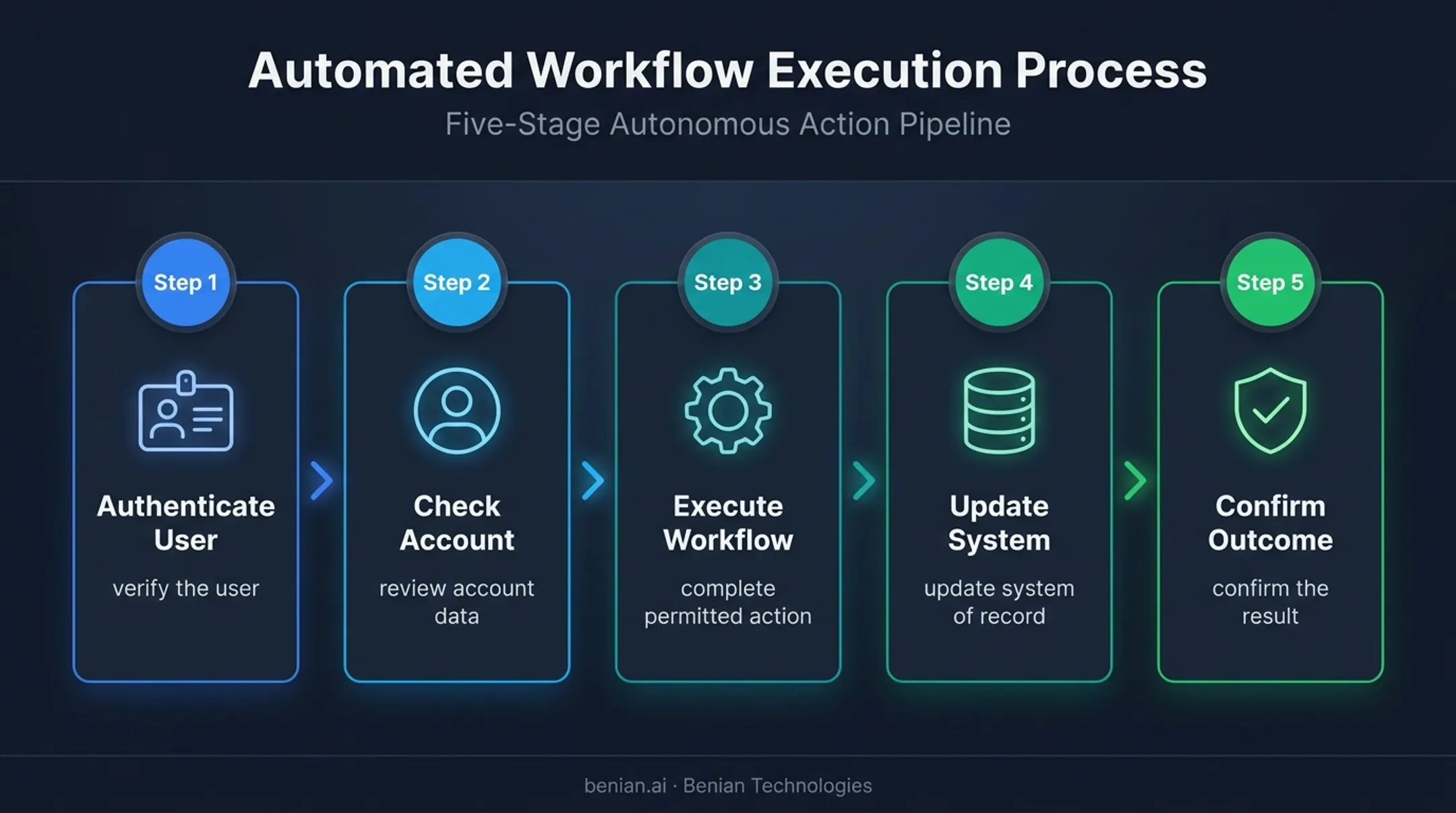 Five-step ecommerce AI agent playbook workflow