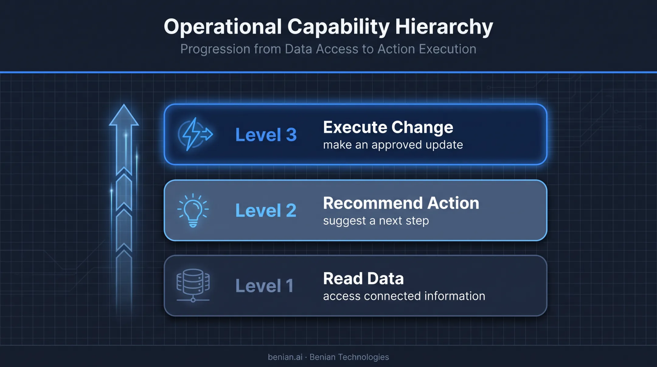 Three-level ecommerce AI agent integration capability hierarchy