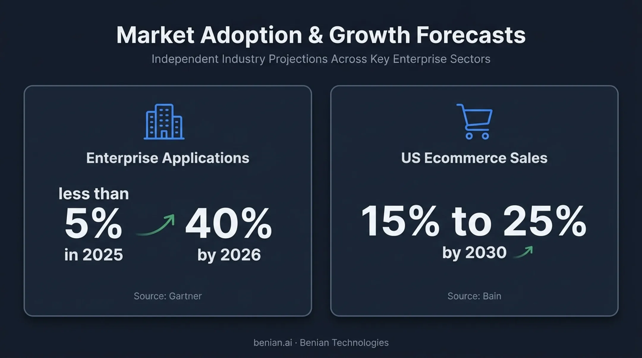 Ecommerce AI adoption and agentic sales forecast statistics