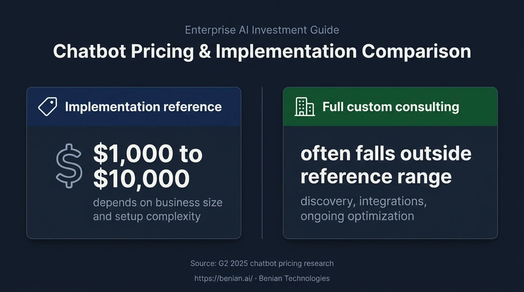 Chatbot consulting implementation cost range and custom scope comparison